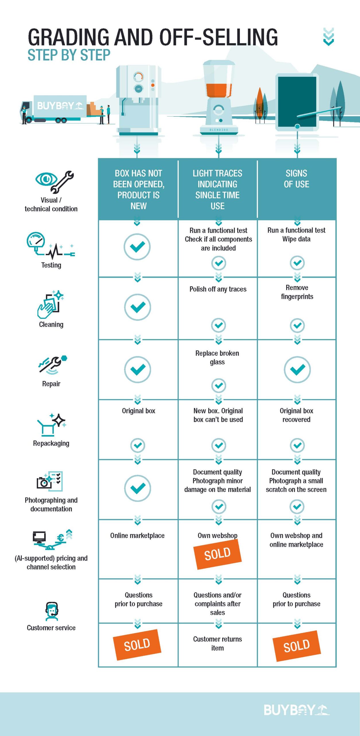 Grading and off-selling: step by step